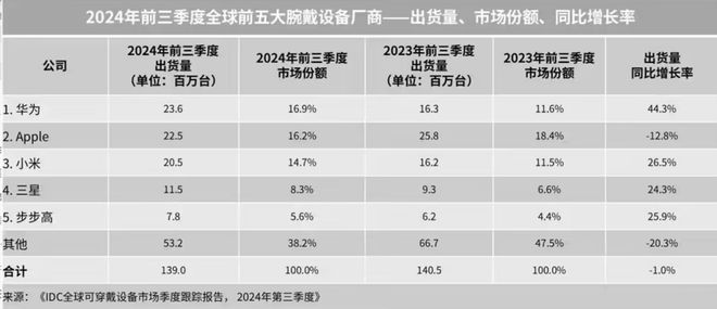 据出炉！华为第一领先苹果小米ky开元棋牌